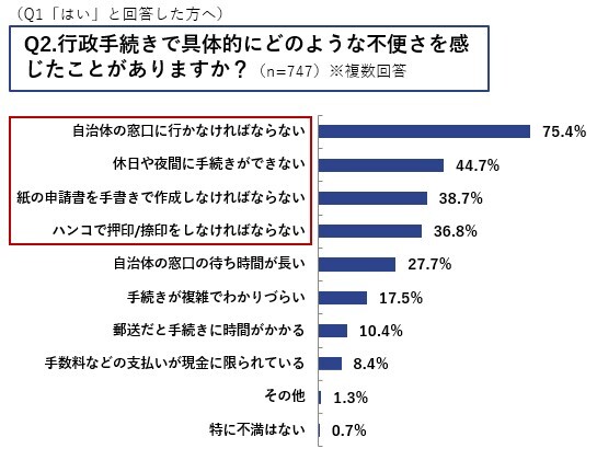 Q2.行政手続きで具体的にどのような不便さを感じたことがありますか？（n=747）※複数回答<