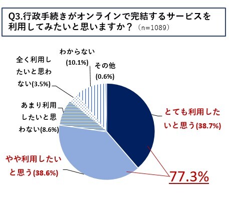 Q3.行政手続きがオンラインで完結するサービスを利用してみたいと思いますか？（n=1089）