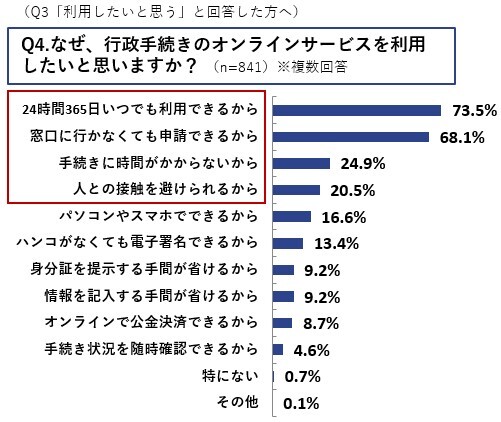 Q4.なぜ、行政手続きのオンラインサービスを利用したいと思いますか？ （n=841）※複数回答