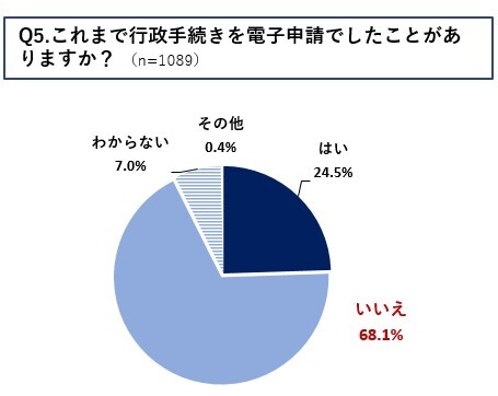 Q5.これまで行政手続きを電子申請でしたことがありますか？ （n=1089）※複数回答