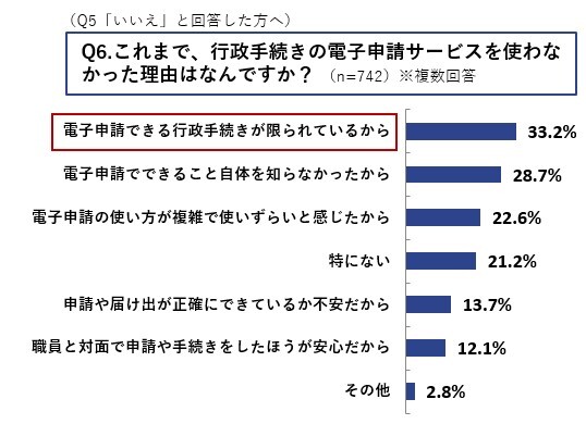 （Q5「いいえ」と回答した方へ） Q6.これまで、行政手続きの電子申請サービスを使わなかった理由はなんですか？ （n=742）