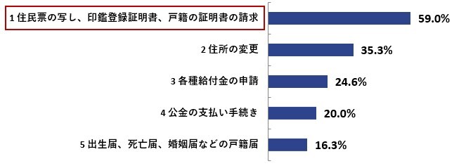 Q7.窓口や紙、ハンコではなく、パソコンやスマホでできる方が便利だと感じる行政手続きは何ですか？（n=1089）※複数回答