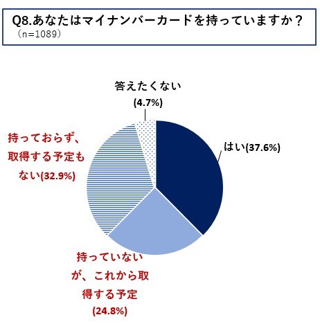 Q8.あなたはマイナンバーカードを持っていますか？（n=1089）