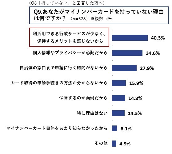 （Q8「持っていない」と回答した方へ） Q9.あなたがマイナンバーカードを持っていない理由は何ですか？ （n=628）※複数回答