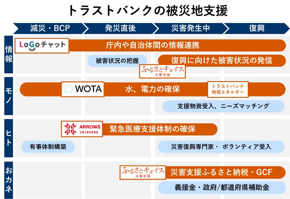 トラストバンクの被災地支援