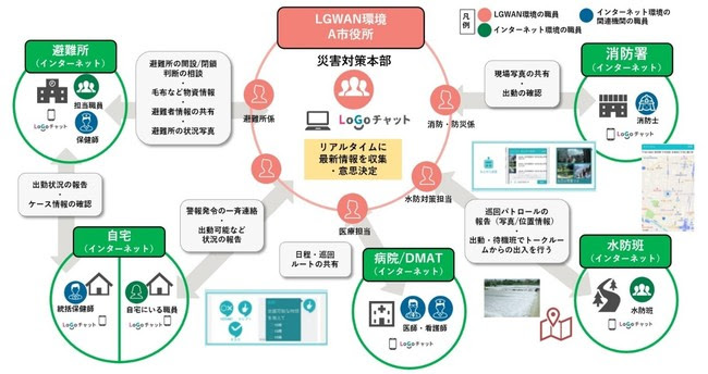 災害時LoGoチャット活用フロー