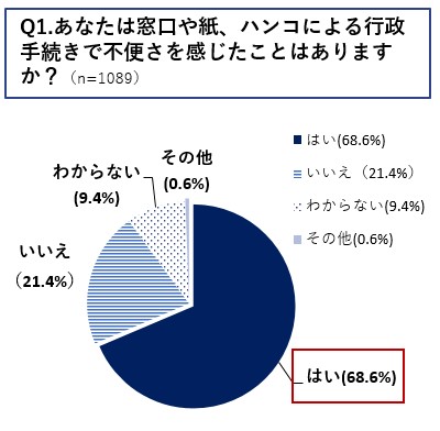 アンケートから読み解く行政デジタル化のニーズ、全国1,089名に調査