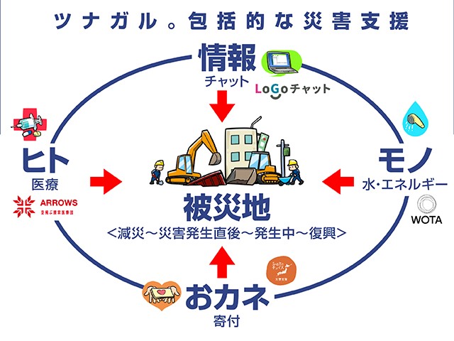 減災から復興まで　災害時のレジリエンス強化を支援