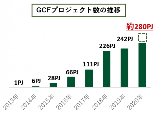 2020年、GCFが過去最多の約300件に、コロナ禍で「健康・福祉」への寄付が加速