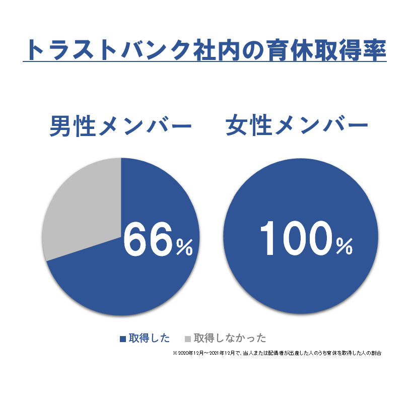 男性66％・女性100％が育休取得　パパママメンバーと人事に聞いた、トラストバンクの育休制度